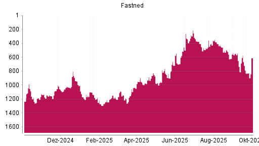 BOTSI®-Advisor Hochstufung Fastned von Rang 949 auf ...
