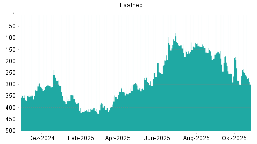 BOTSI®-Advisor Hochstufung Fastned von Rang 281 auf Rang 259