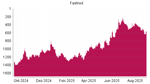 BOTSI®-Advisor Abstufung Fastned von Rang 492 auf ...