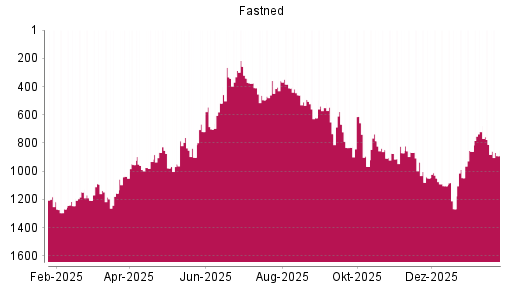 BOTSI®-Advisor Abstufung Fastned von Rang 811 auf ...