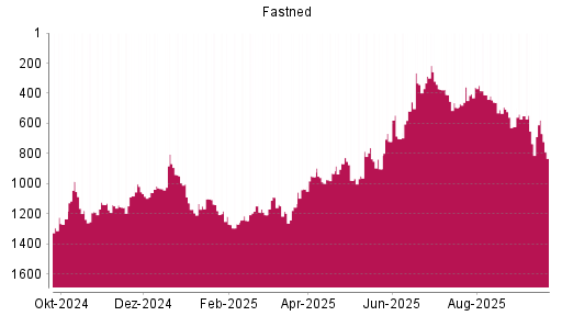 BOTSI®-Advisor Hochstufung Fastned von Rang 735 auf ...