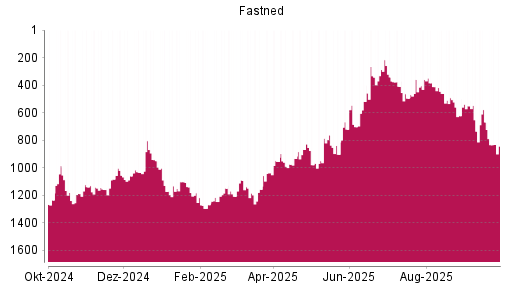 BOTSI®-Advisor Hochstufung Fastned von Rang 720 auf ...