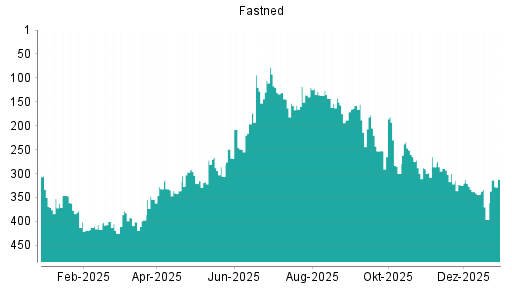 BOTSI®-Advisor Hochstufung Fastned von Rang 324 auf Rang 306