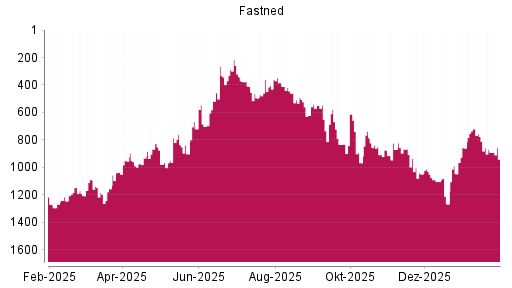BOTSI®-Advisor Abstufung Fastned von Rang 891 auf ...