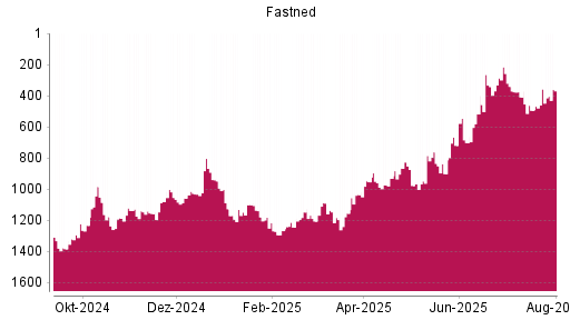 BOTSI®-Advisor Abstufung Fastned von Rang 358 auf ...