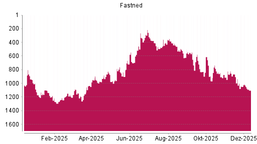 BOTSI®-Advisor Hochstufung Fastned von Rang 831 auf ...