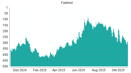 BOTSI®-Advisor Abstufung Fastned von Rang 253 auf Rang 257
