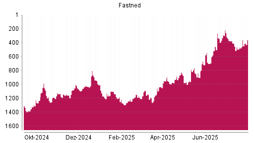 BOTSI®-Advisor Hochstufung Fastned von Rang 1059 auf ...