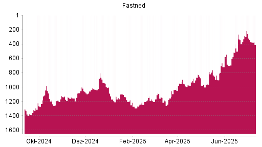 BOTSI®-Advisor Abstufung Fastned von Rang 287 auf ...
