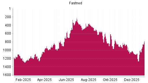BOTSI®-Advisor Hochstufung Fastned von Rang 875 auf ...