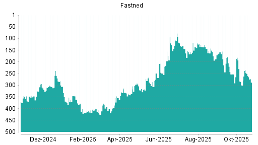 BOTSI®-Advisor Abstufung Fastned von Rang 384 auf Rang 395