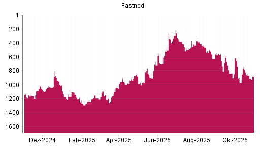 BOTSI®-Advisor Abstufung Fastned von Rang 1141 auf ...