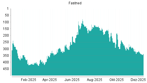 BOTSI®-Advisor Hochstufung Fastned von Rang 257 auf Rang 213