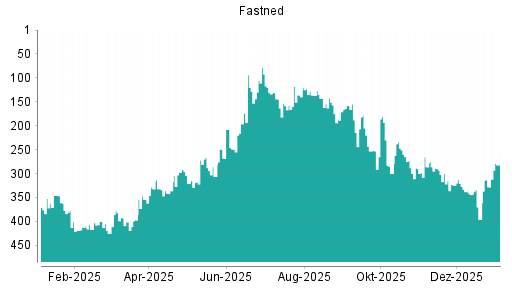 BOTSI®-Advisor Abstufung Fastned von Rang 120 auf Rang 179
