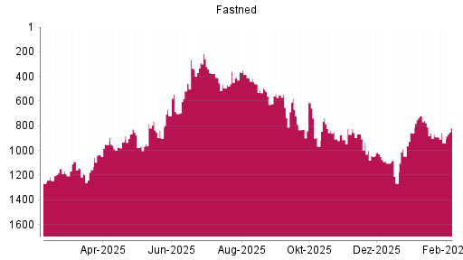 BOTSI®-Advisor Abstufung Fastned von Rang 1049 auf ...