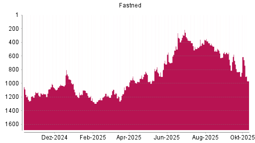 BOTSI®-Advisor Hochstufung Fastned von Rang 902 auf ...