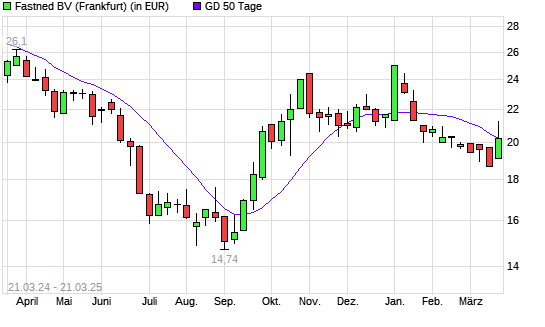Fastned-Aktie &uuml;ber 50-Tage-Linie
