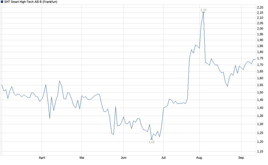 Chart