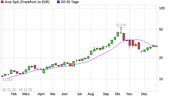 SPACE2 S.P.A.-Aktie unter 50-Tage-Linie