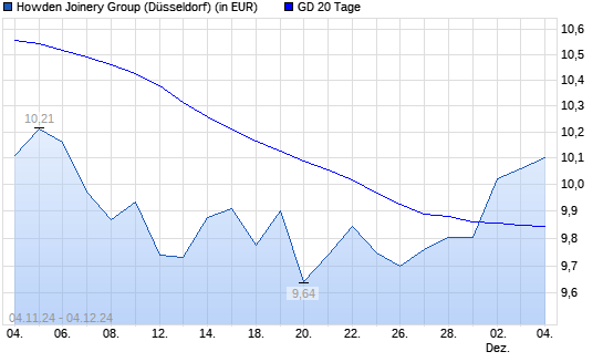Howden Joinery Group-Aktie über 20-Tage-Linie