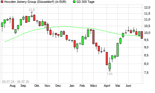Howden Joinery Group-Aktie über 200-Tage-Linie