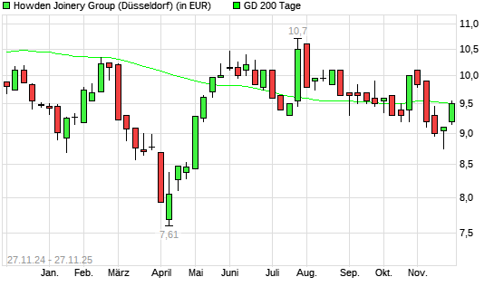 Howden Joinery Group-Aktie über 200-Tage-Linie