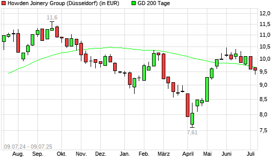 Howden Joinery Group-Aktie unter 200-Tage-Linie