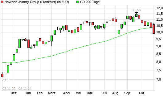 Howden Joinery Group-Aktie unter 200-Tage-Linie