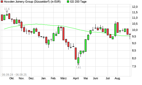 Howden Joinery Group-Aktie über 200-Tage-Linie