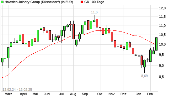 Howden Joinery Group-Aktie über 100-Tage-Linie