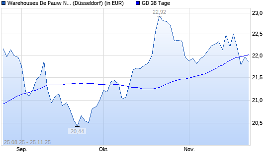 WAREHOUSES DE PAUW S.C.A. unter 38-Tage-Linie