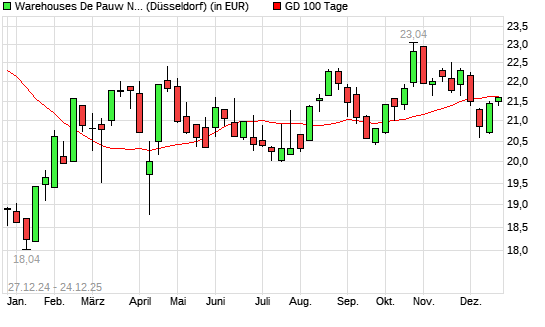 WAREHOUSES DE PAUW S.C.A. &uuml;ber 100-Tage-Linie