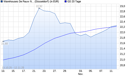 WAREHOUSES DE PAUW S.C.A. unter 20-Tage-Linie