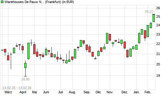 WAREHOUSES DE PAUW S.C.A. mit neuem 12-Monats-Hoch