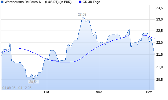 WAREHOUSES DE PAUW S.C.A. &uuml;ber 38-Tage-Linie