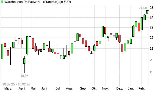 WAREHOUSES DE PAUW S.C.A. mit neuem 12-Monats-Hoch