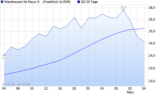 WAREHOUSES DE PAUW S.C.A. unter 20-Tage-Linie