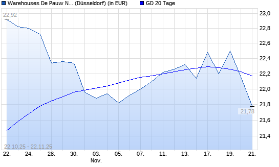 WAREHOUSES DE PAUW S.C.A. unter 20-Tage-Linie