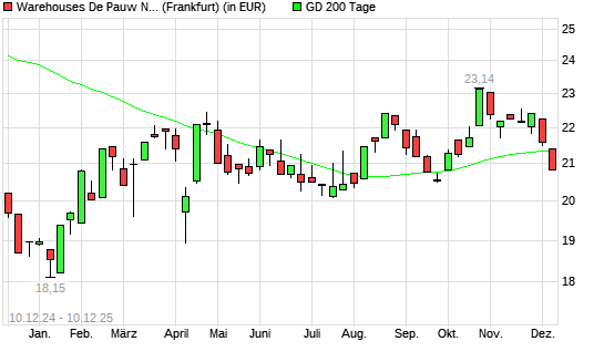WAREHOUSES DE PAUW S.C.A. unter 200-Tage-Linie