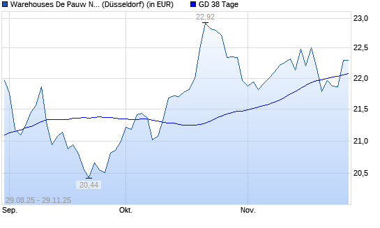 WAREHOUSES DE PAUW S.C.A. über 38-Tage-Linie