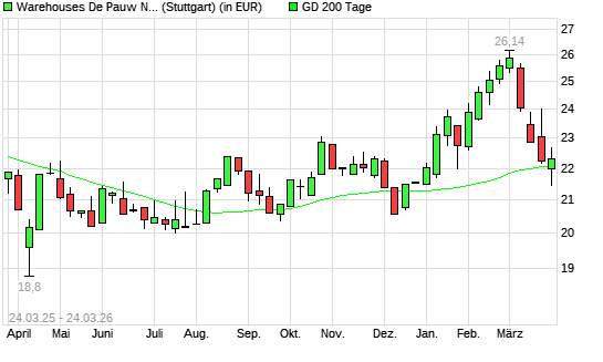 WAREHOUSES DE PAUW S.C.A. unter 200-Tage-Linie