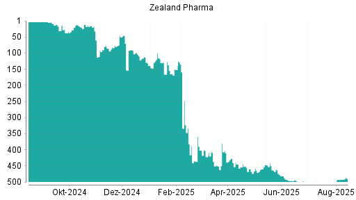 BOTSI®-Advisor Abstufung Zealand Pharma von Rang 1 auf Rang 2