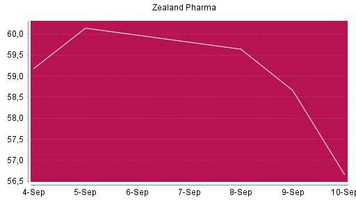 BOTSI®-Advisor Hochstufung Zealand Pharma von Rang 1612 auf ...