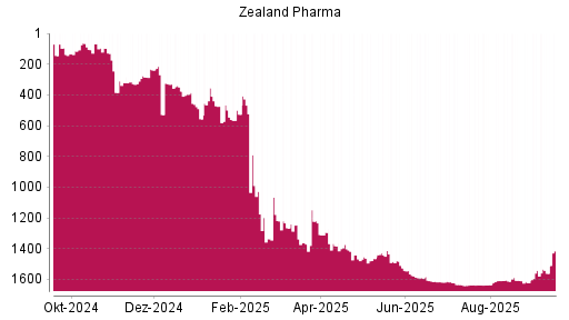 BOTSI®-Advisor Hochstufung Zealand Pharma von Rang 1265 auf ...