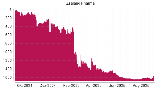 BOTSI®-Advisor Hochstufung Zealand Pharma von Rang 1612 auf ...
