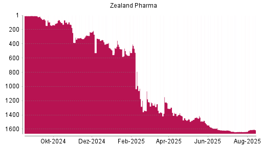 BOTSI®-Advisor Abstufung Zealand Pharma von Rang 1608 auf ...