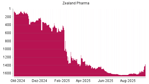 BOTSI®-Advisor belässt Zealand Pharma weiter auf ...