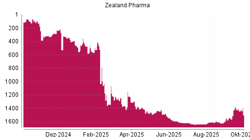 BOTSI®-Advisor Abstufung Zealand Pharma von Rang 1372 auf ...
