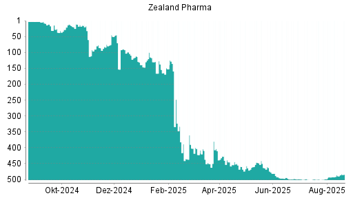 BOTSI®-Advisor belässt Zealand Pharma weiter auf Rang 2