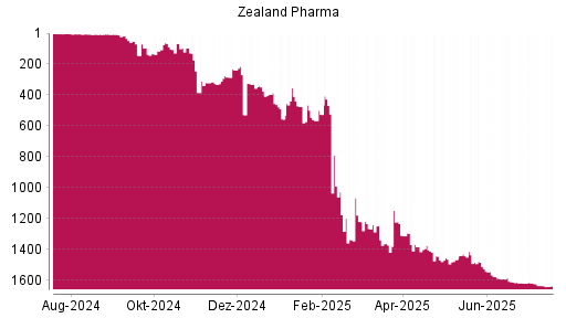 BOTSI®-Advisor Abstufung Zealand Pharma von Rang 1617 auf ...